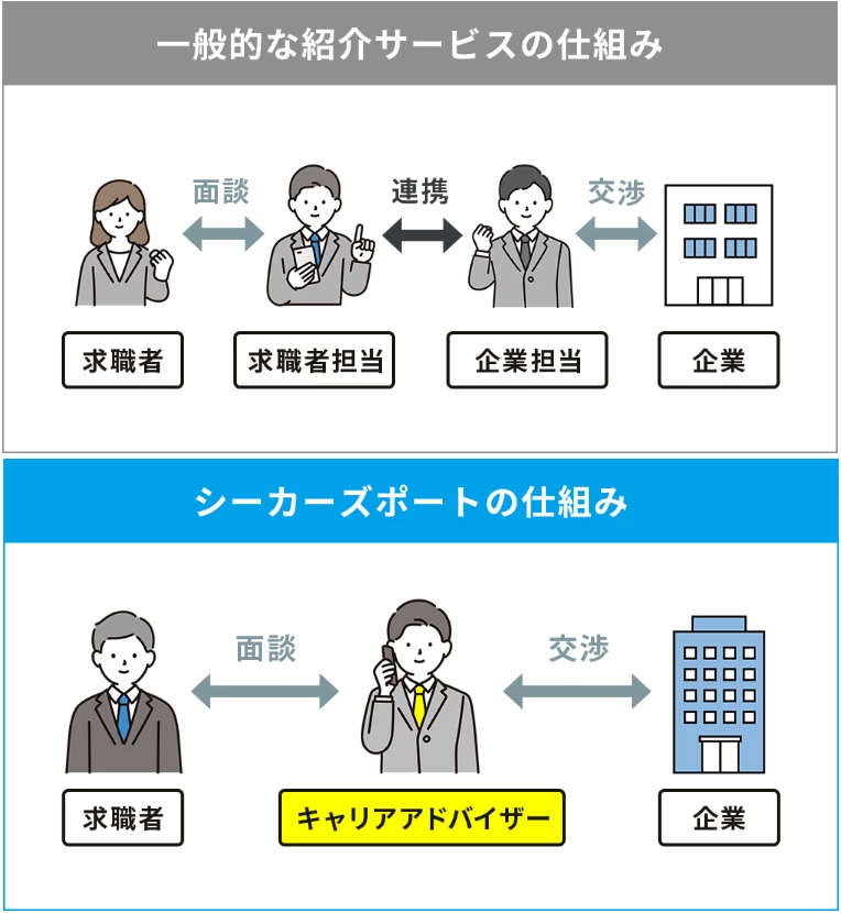 シーカーズポートの特徴