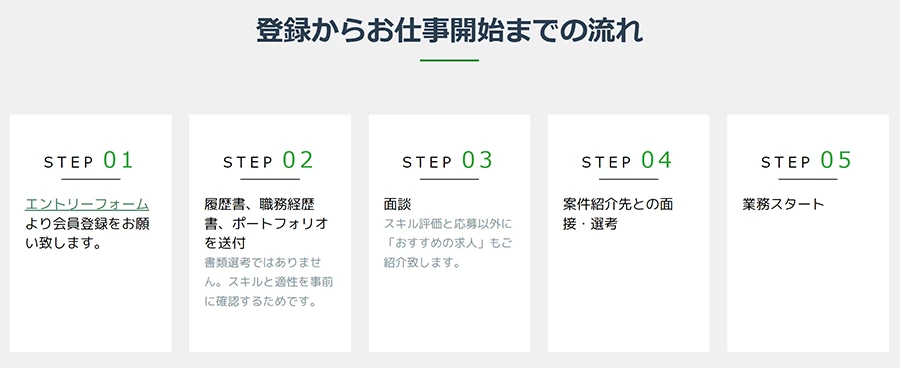 G-JOBの登録から仕事開始までの流れ