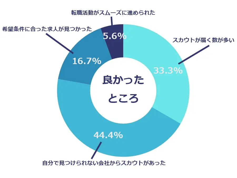 ゲームキャリアスカウトを使って良かったところ