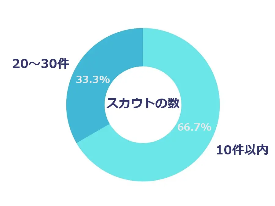 ゲームキャリアスカウトで届いたスカウト数