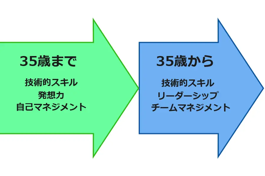 35歳以上から求められるスキル